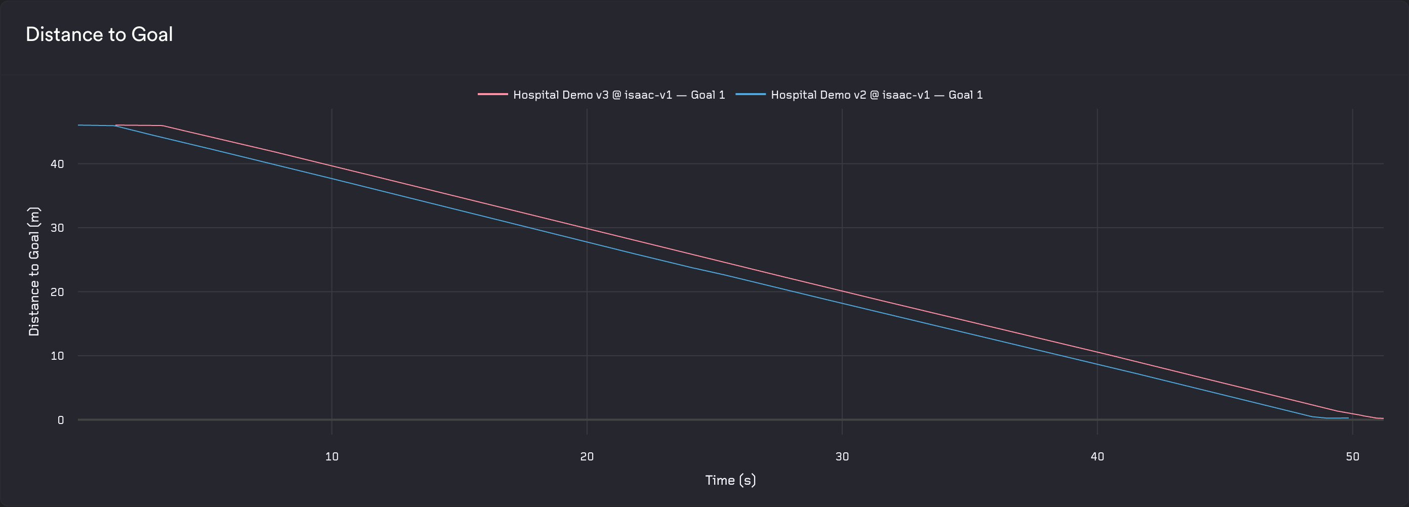 The same metric from both runs overlaid on one set of axes