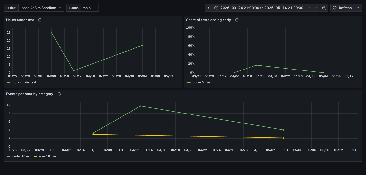 Test throughput in Grafana