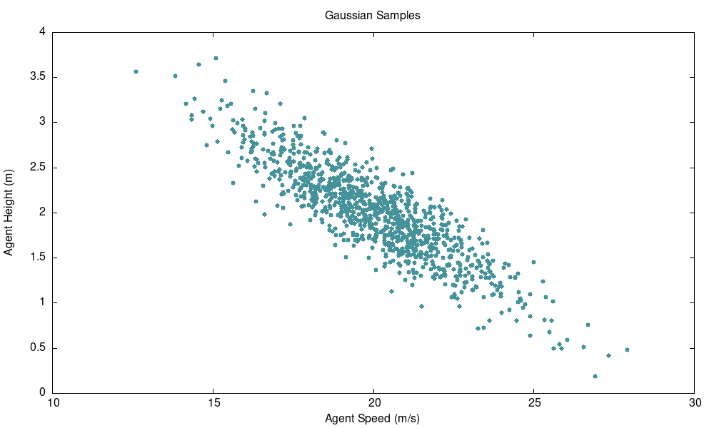 Gaussian Samples