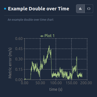 An example double over time