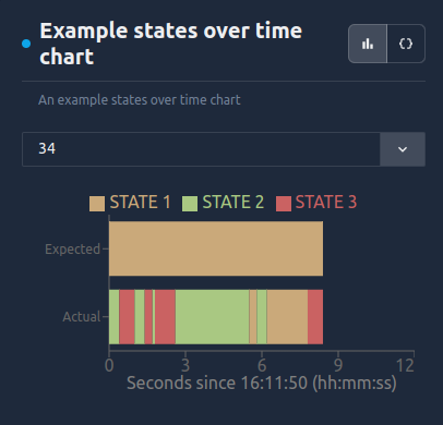 An example states over time chart